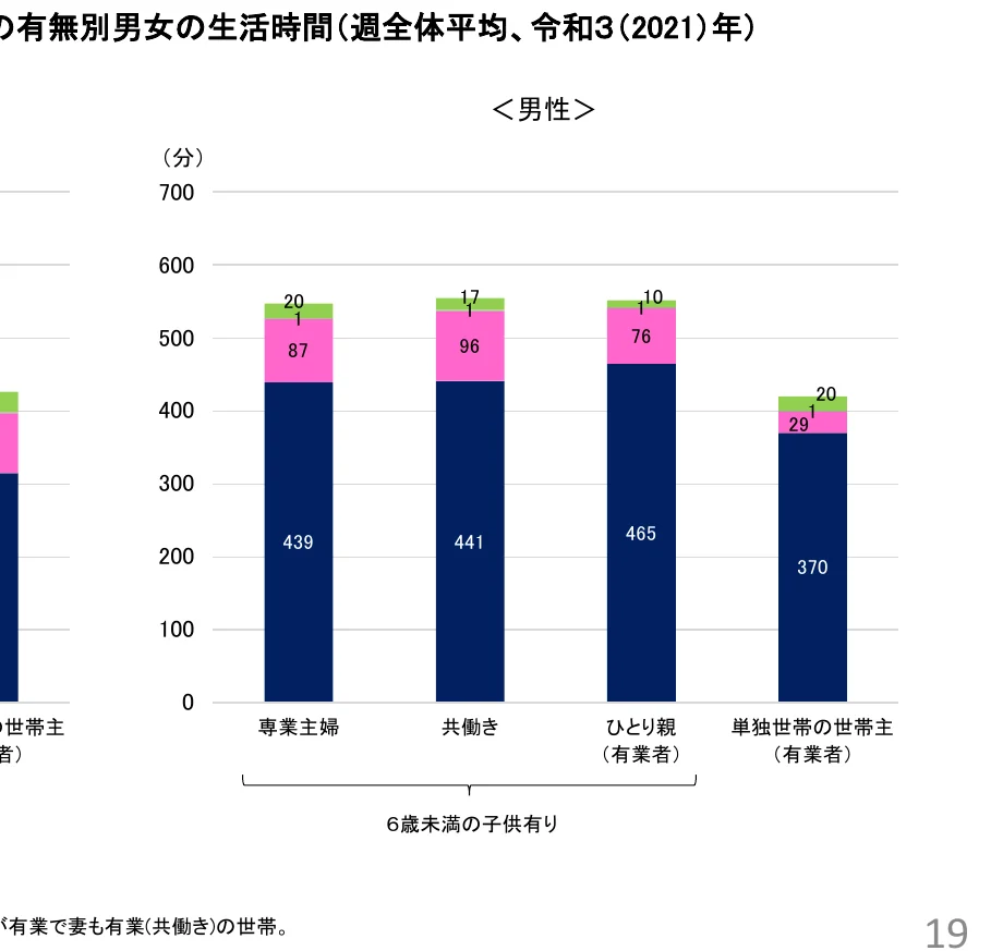 男性の世帯構成別の生活時間（週全体平均）を示す積み上げ棒グラフ