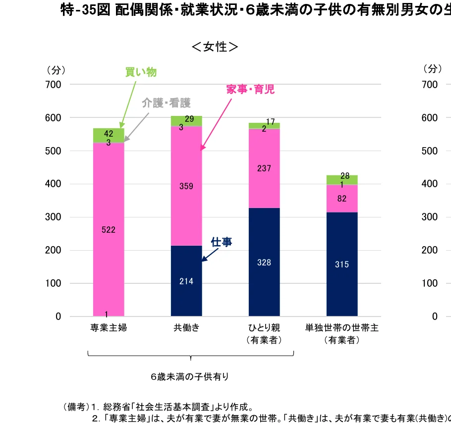 6歳未満の子供の有無別男女の配偶関係・就業状況を示す積み上げ棒グラフ