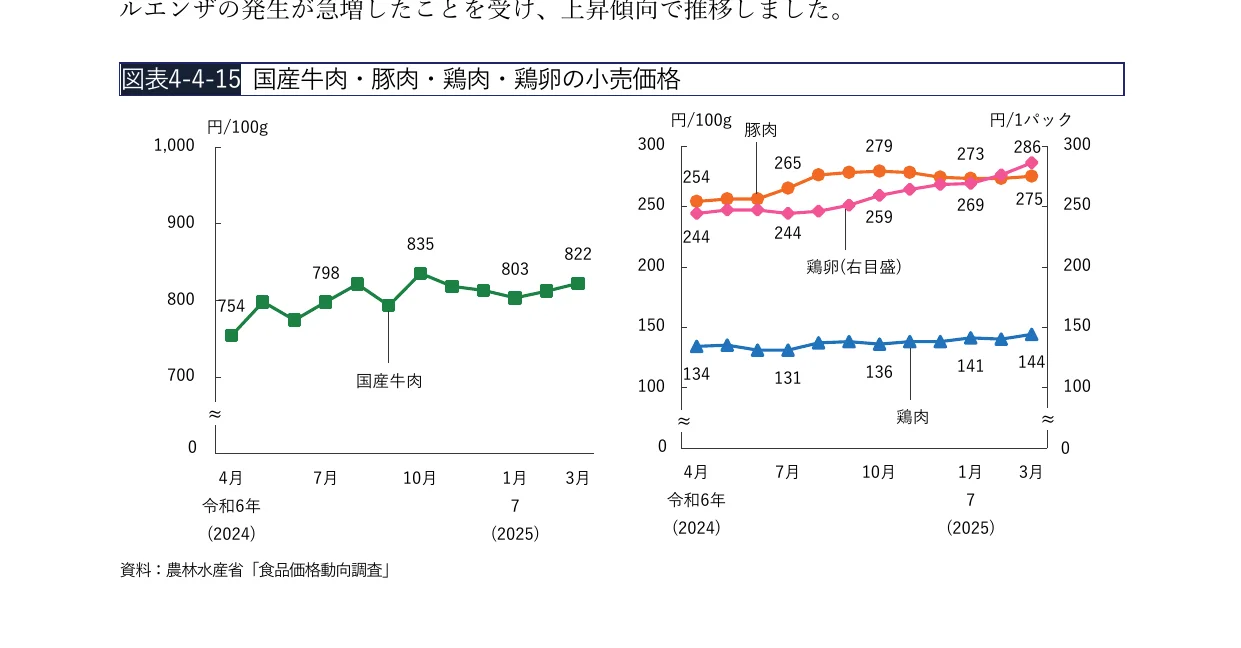 国産牛肉、豚肉、鶏肉、鶏卵の小売価格の推移を示す複合グラフ。