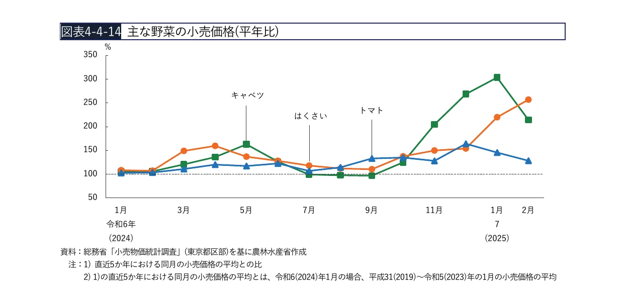 主な野菜の小売価格（平年比）の推移を示す折れ線グラフ