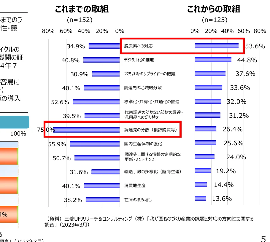 これまでの取り組みとこれからの取り組みに関する棒グラフ