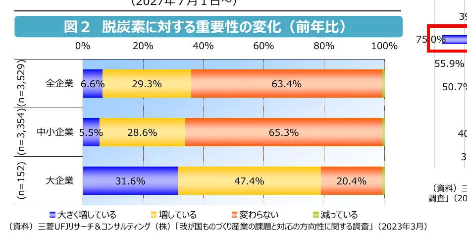 脱炭素に対する重要性の変化（前年比）を示す横棒グラフ