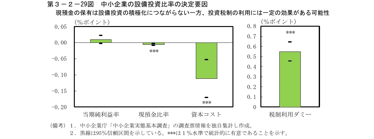 中小企業の設備投資比率の決定要因に関する棒グラフ。左側のグラフは「当期純利益率」「現預金比率」「資本コスト」の3つの要因について、右側のグラフは「税制利用ダミー」について、それぞれ設備投資への影響度（%ポイント）を示している。黒線は95%信頼区間を示し、***は1%水準で統計的に有意であることを示す。