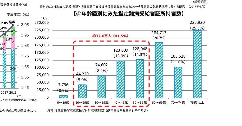 年齢層別にみた指定難病受給者証所持者数を示す棒グラフ