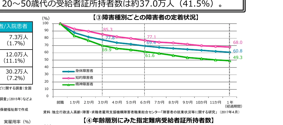 障害種別ごとの障害者の定着状況を示す折れ線グラフ。横軸は就職からの経過期間（月数）、縦軸は定着率（%）を示しています。身体障害者、知的障害者、精神障害者の3つのグループの定着率の推移を比較しています。