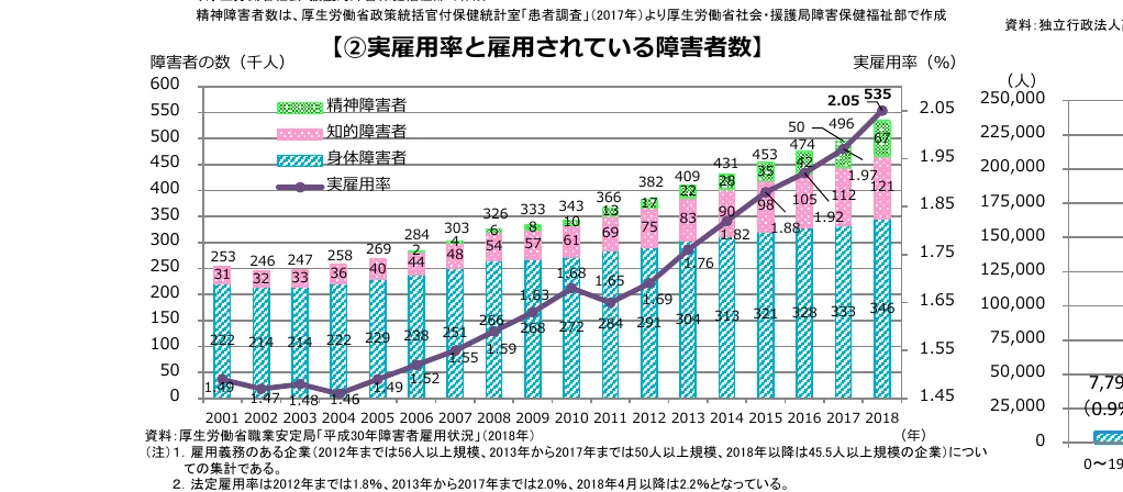 精神障害者、知的障害者、身体障害者の数と実雇用率の推移を示す複合グラフ