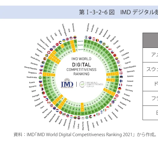 IMD World Digital Competitiveness Ranking 2021の円グラフ