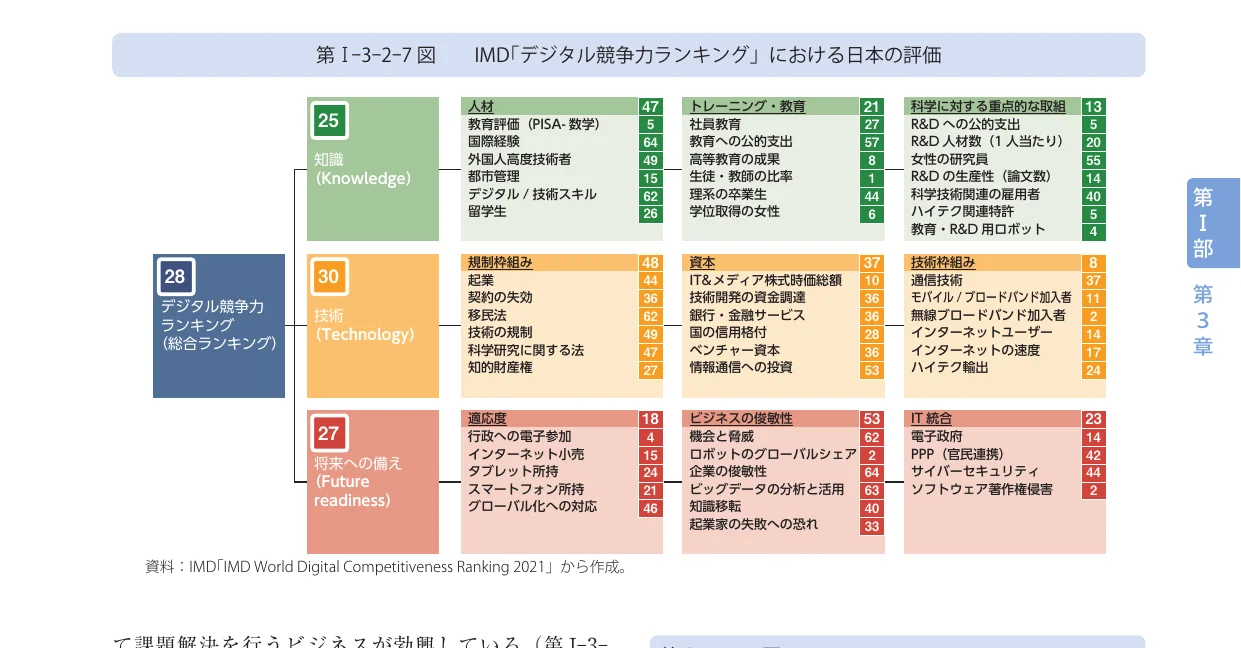 IMD「デジタル競争力ランキング」における日本の評価