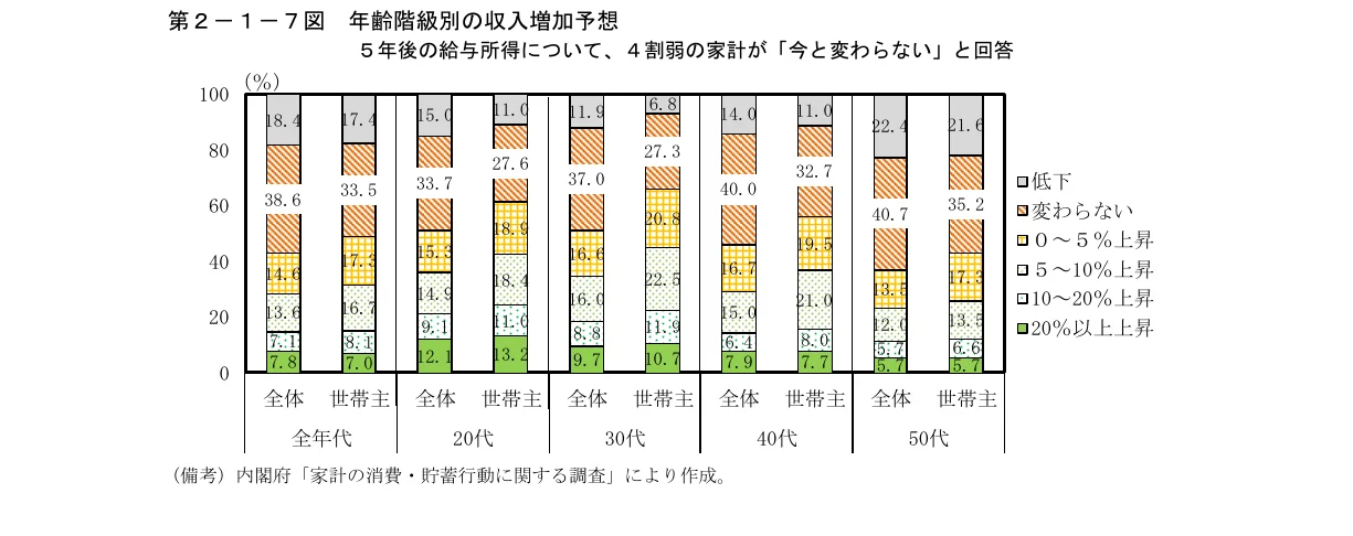 年齢階級別の収入増加予想（5年後の給与所得について、4割弱の家計が「今と変わらない」と回答）