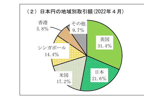 日本円の地域別取引額（2022年4月）