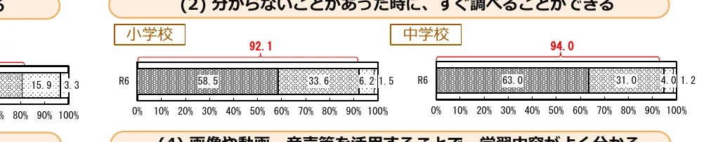 小学校と中学校における「分からないことがあった時に、すぐ調べる」ことのできる割合を示す棒グラフ