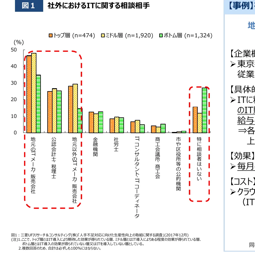 社外におけるITに関する相談相手の割合を示す棒グラフ