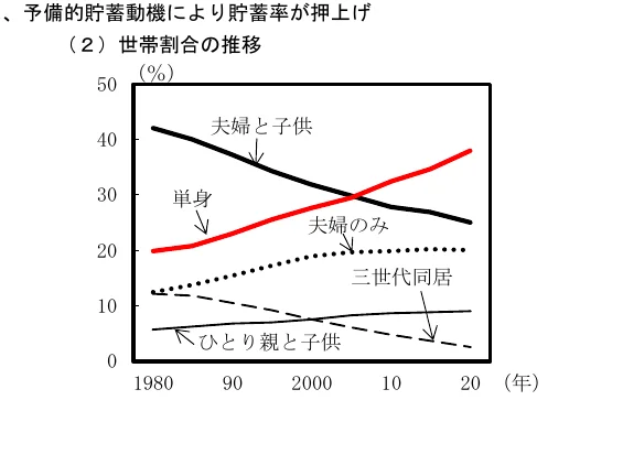 1980年から2020年にかけての世帯割合の推移を示す折れ線グラフ。単身、夫婦と子供、夫婦のみ、三世代同居、ひとり親と子供の割合の変化が描かれています。