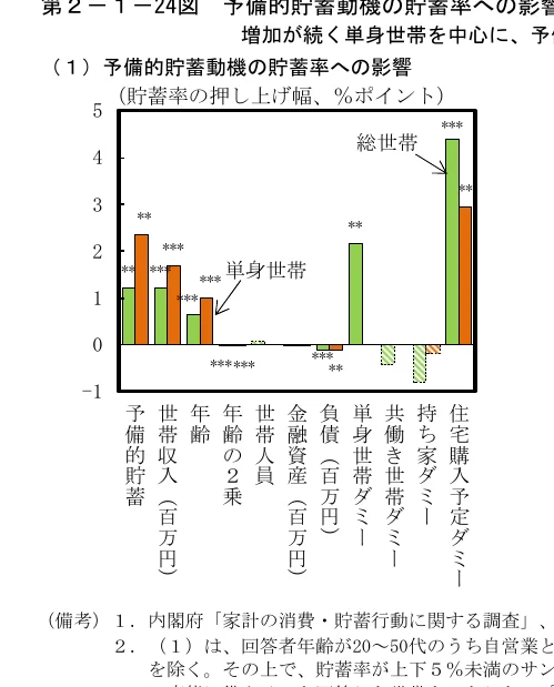 予備的貯蓄動機の貯蓄率への影響を示す棒グラフ。総世帯と単身世帯の比較が示されています。