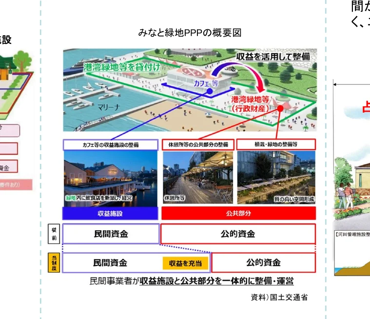 みなと緑地PPPの概要図と関連する写真や図解