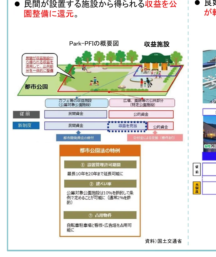 都市公園における民間活用（Park-PFI）の概要図と都市公園法の特例について説明したインフォグラフィック。