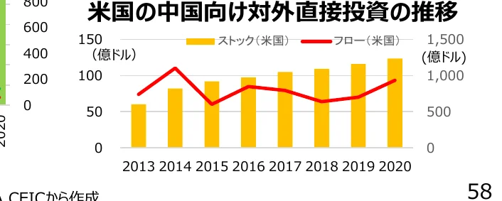米国から中国への直接投資の推移を示す複合グラフ。棒グラフはストック（米国）、折れ線グラフはフロー（米国）を表し、単位は億ドル。