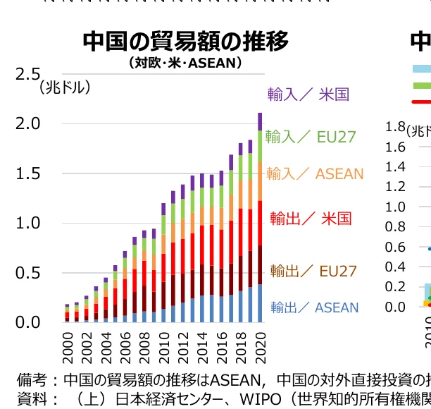 中国の貿易額の推移（対欧・米・ASEAN）