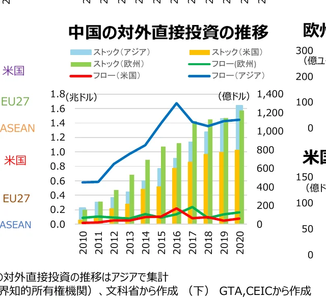 中国の対外直接投資の推移を示す複合グラフ。棒グラフはストック（アジア、米国、欧州）を示し、折れ線グラフはフロー（アジア、米国、欧州）を示しています。