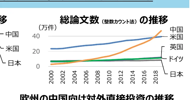 総論文数の推移（整数カウント法）