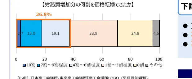 労働費増加分の価格転嫁割合を示す棒グラフ