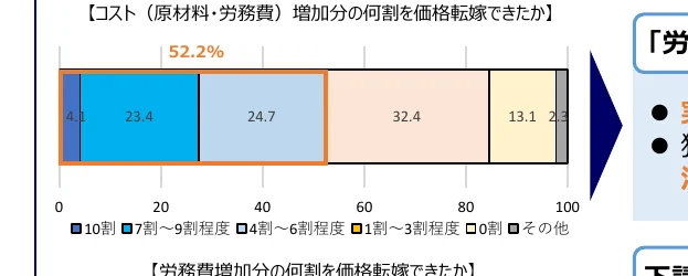 コスト（原材料・労働費）増加分の何割を価格転嫁できたかの棒グラフ