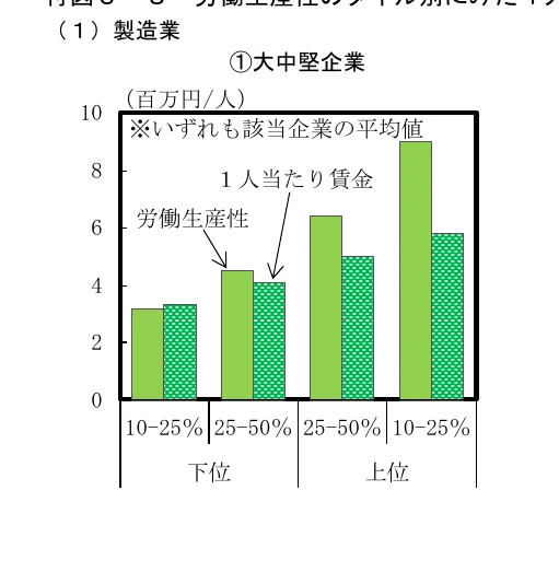 製造業における大・中・堅企業の労働生産性と一人当たり賃金の比較を示す棒グラフ