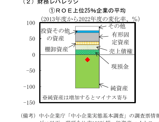 ROE上位25%企業の平均ROEの変化率（2013年度から2022年度）を、純資産、現預金、売上債権、有形固定資産、投資その他資産、その他の項目に分解して積み上げ棒グラフで示しています。