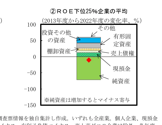 ROE下位25%企業の平均（2013年度から2022年度の変化率、%）