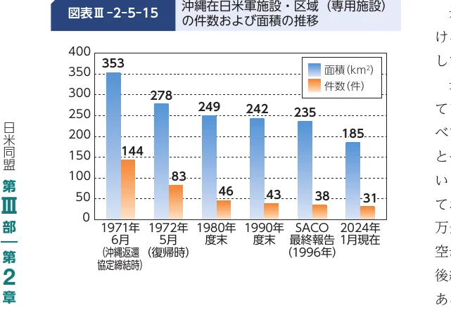 沖縄在日米軍施設・区域（専用施設）の件数および面積の推移を示す棒グラフ（1971年〜2024年）