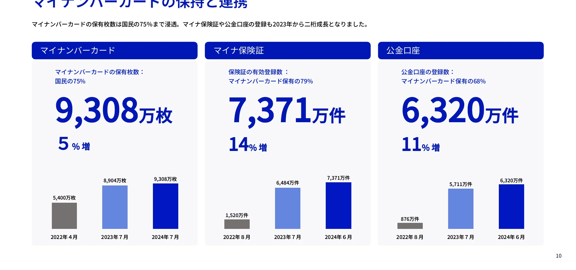 マイナンバーカード、マイナ保険証、公金口座の保有数と増加率を示す棒グラフ。