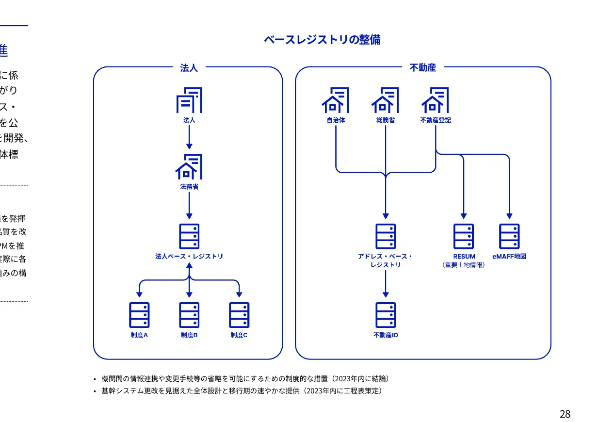 法人と不動産に関するベースレジストリの整備フロー