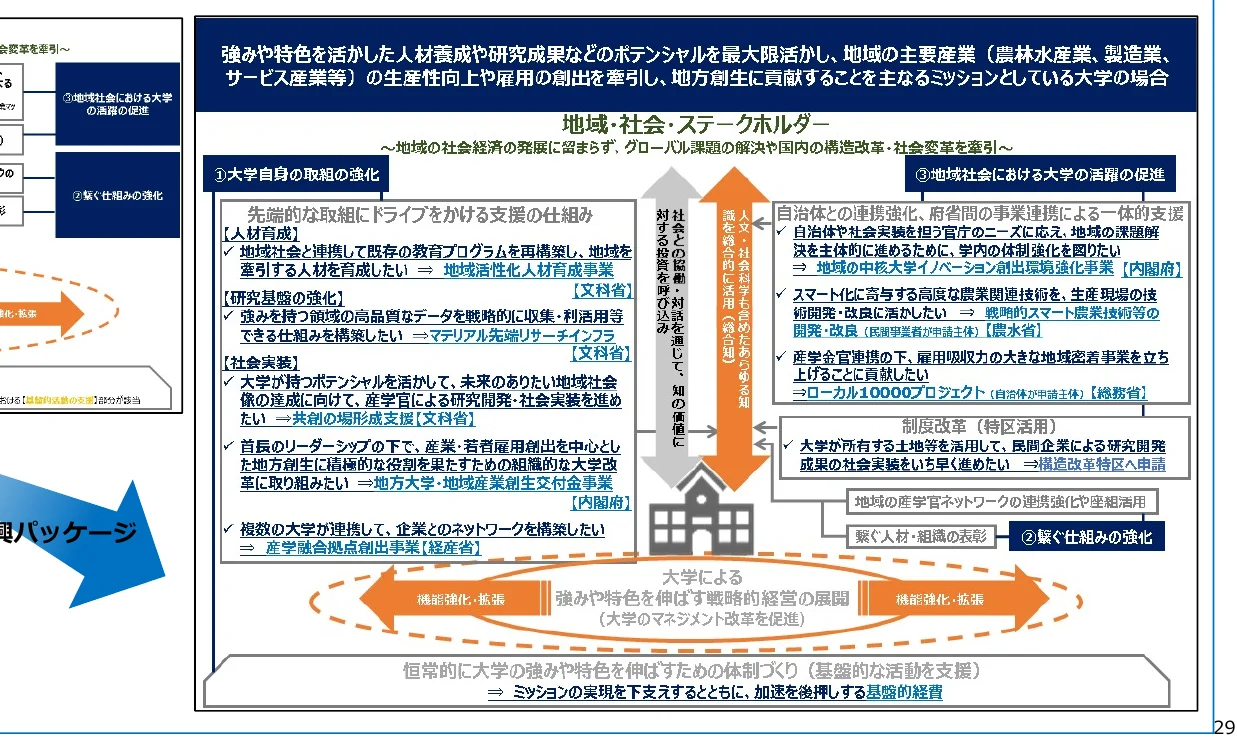 地域・社会・ステークホルダーとの連携による大学の機能強化・拡張のプロセスを示すフロー図