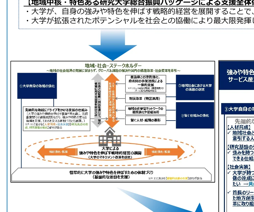 大学と地域・社会・ステークホルダーの関係性、および大学による強みや特色を活かした戦略的経営の展開プロセスを示すフロー図。