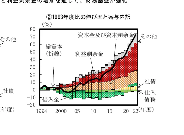 1993年度比の伸び率と寄与内訳を示す複合グラフ。積み上げ棒グラフで各項目の内訳を示し、折れ線グラフで総資本（折線）の伸び率を表している。