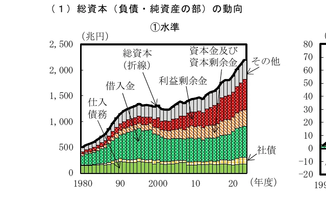 総資本（負債・純資産の部）の動向を示す積み上げグラフ