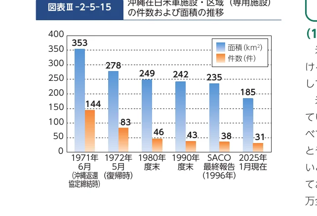 沖縄における日米施設・区域の件数および面積の推移を示す棒グラフ