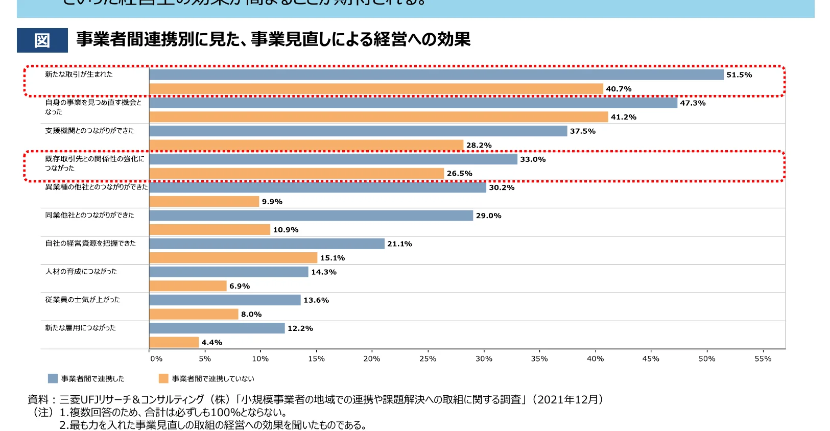 事業者間連携別に見た、事業見直しによる経営への効果を示す横棒グラフ