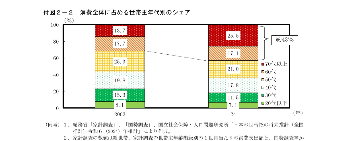 世帯主年代別の消費全体に占めるシェアの積み上げグラフ（2003年と24年）