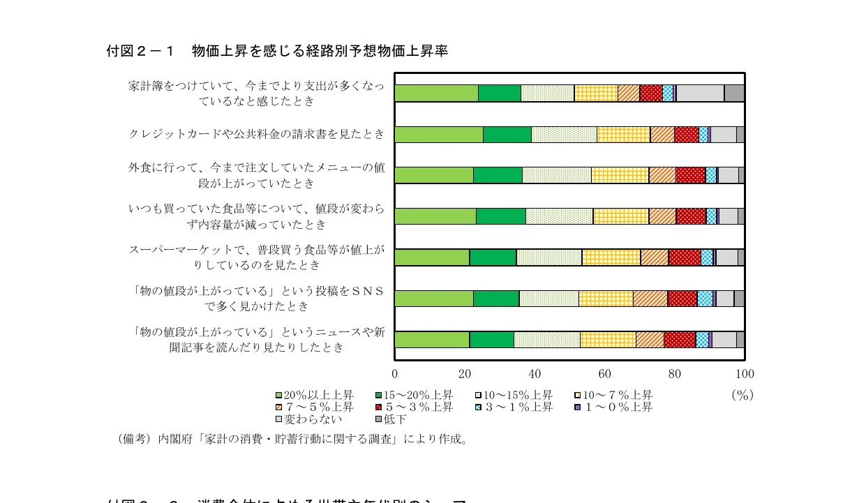 物価上昇を感じる経路別の予想物価上昇率を示す横棒グラフ