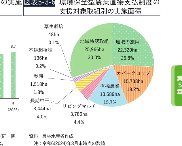 環境保全型農業直接支払制度の支援対象取組別の実施面積