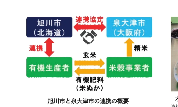 旭川市と泉大津市の連携の概要を示すフロー図