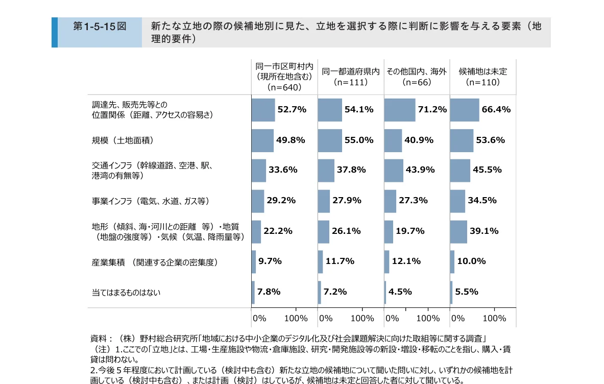 候補地別に見た、立地を選択する際に判断に影響を与える要素の割合を示す棒グラフ