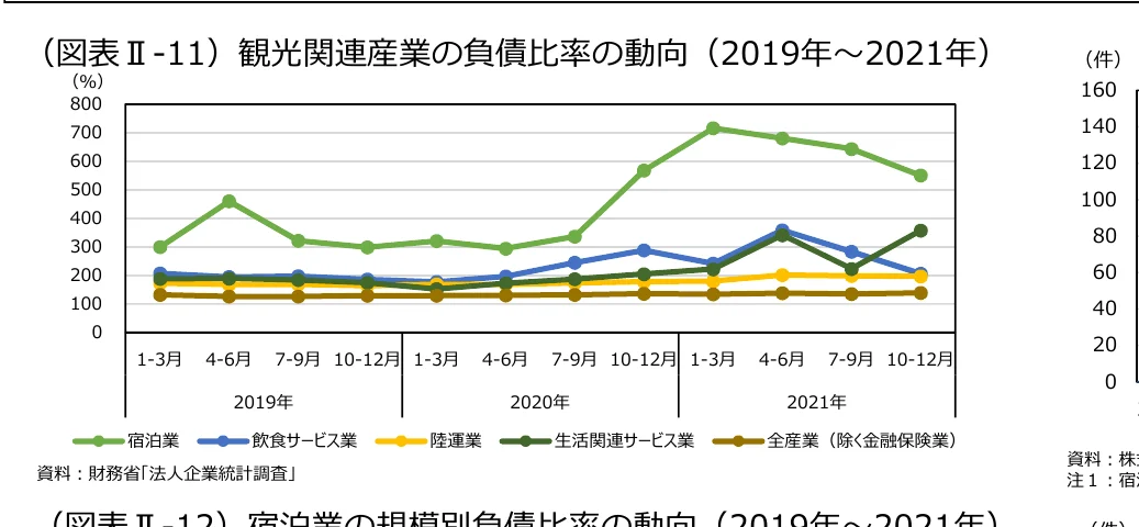 観光関連産業の負債比率の動向（2019年～2021年）