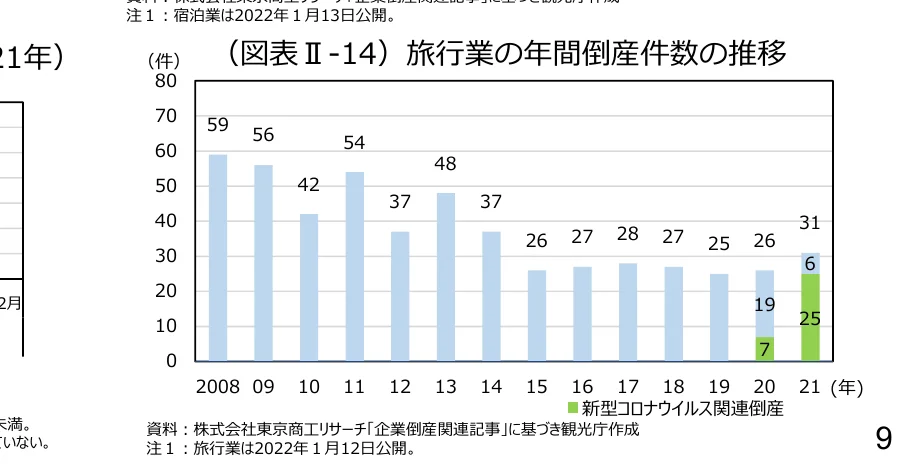 旅行業の年間倒産件数の推移を示す棒グラフ