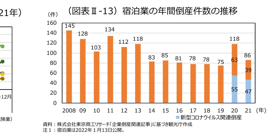 宿泊業の年間倒産件数の推移を示す棒グラフ