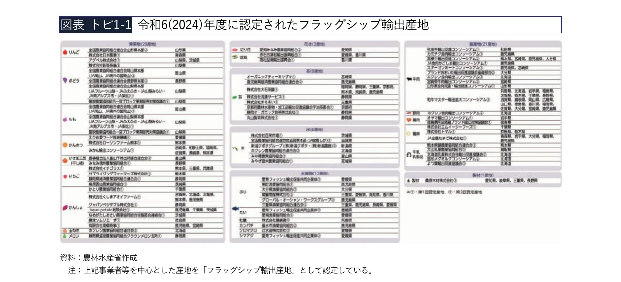 令和6年度に認定されたフラッグシップ輸出産地の一覧表