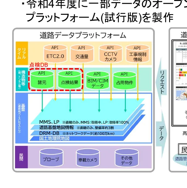 道路データプラットフォームのデータフロー図