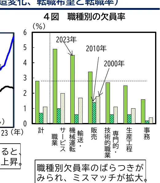 職種別の欠員率を示す棒グラフ
