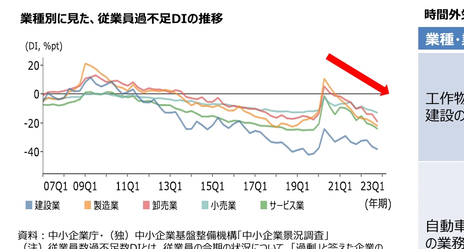 業種別に見た、従業員過不足DIの推移を示す折れ線グラフ。横軸は時期（年四半期）、縦軸はDI（%pt）を表す。建設業、製造業、卸売業、小売業、サービス業の5つの業種について、従業員の過不足状況の推移を示している。